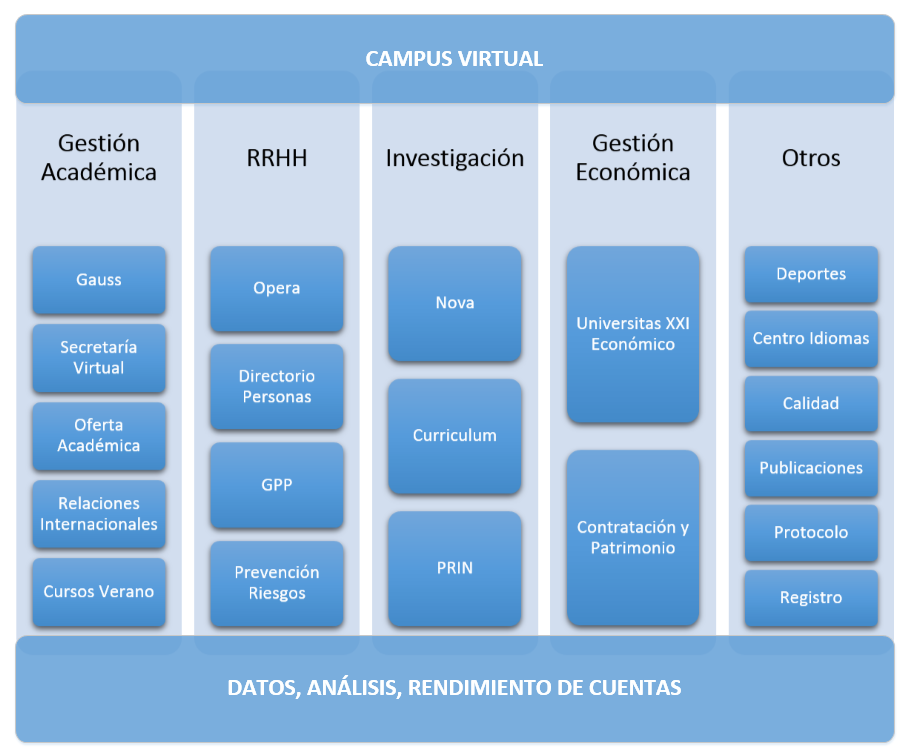 Esquema informativo de las aplicaciones de gestión en la UC